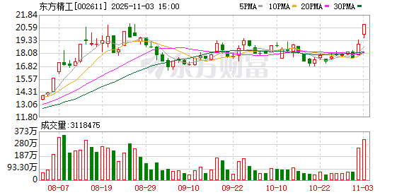 鼎红金投 东方精工11月3日龙虎榜数据