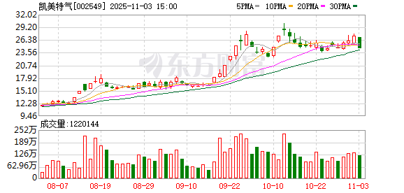 汇通资管 凯美特气11月3日龙虎榜数据